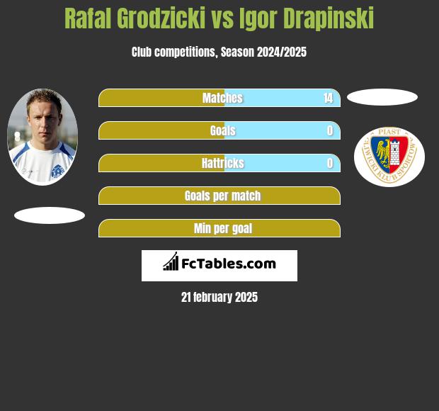 Rafal Grodzicki vs Igor Drapinski h2h player stats