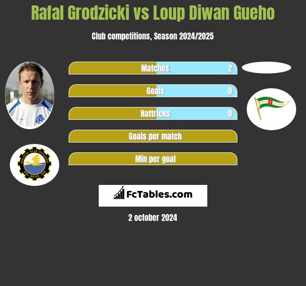 Rafał Grodzicki vs Loup Diwan Gueho h2h player stats