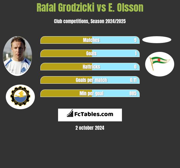 Rafał Grodzicki vs E. Olsson h2h player stats