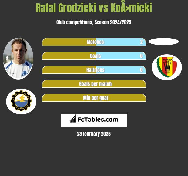 Rafał Grodzicki vs KoÅ›micki h2h player stats