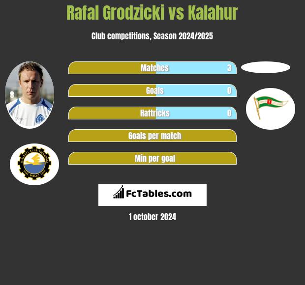 Rafał Grodzicki vs Kalahur h2h player stats