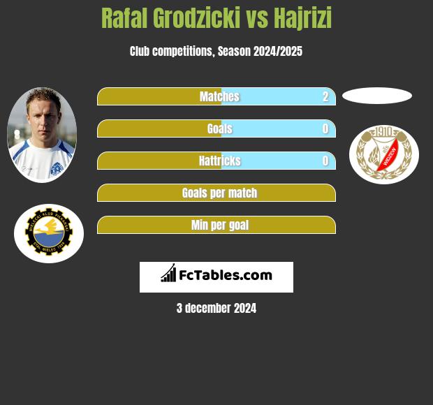 Rafał Grodzicki vs Hajrizi h2h player stats