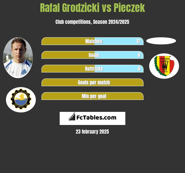 Rafal Grodzicki vs Pieczek h2h player stats