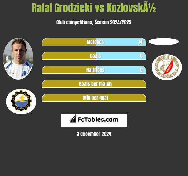 Rafał Grodzicki vs KozlovskÃ½ h2h player stats