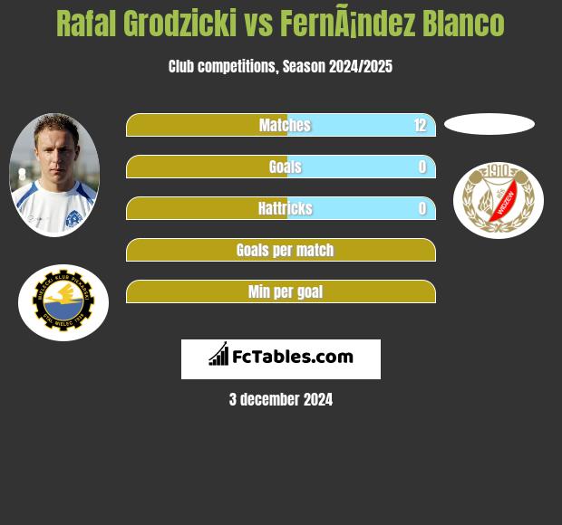 Rafał Grodzicki vs FernÃ¡ndez Blanco h2h player stats