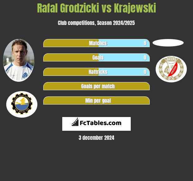 Rafał Grodzicki vs Krajewski h2h player stats