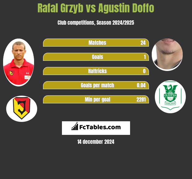 Rafał Grzyb vs Agustin Doffo h2h player stats