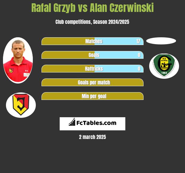 Rafał Grzyb vs Alan Czerwiński h2h player stats