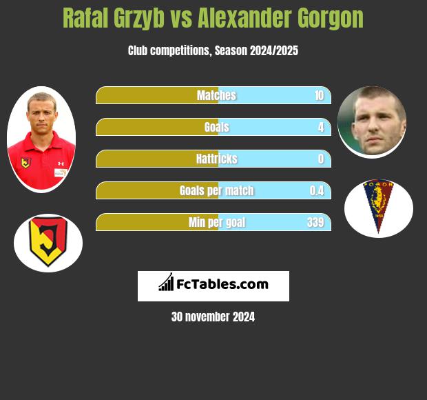 Rafał Grzyb vs Alexander Gorgon h2h player stats