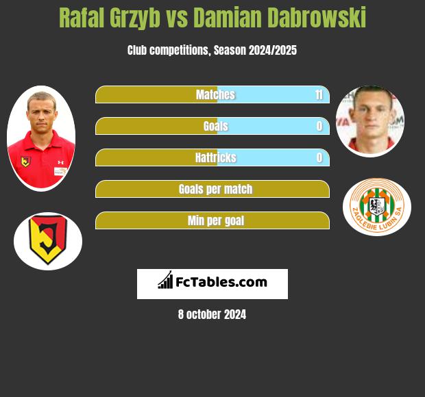 Rafał Grzyb vs Damian Dąbrowski h2h player stats