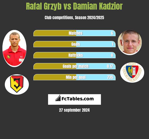 Rafal Grzyb vs Damian Kadzior h2h player stats