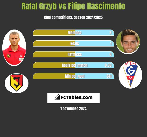 Rafal Grzyb vs Filipe Nascimento h2h player stats