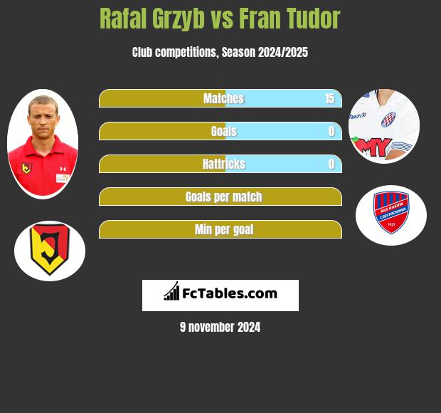 Rafal Grzyb vs Fran Tudor h2h player stats