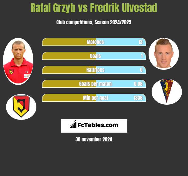 Rafal Grzyb vs Fredrik Ulvestad h2h player stats