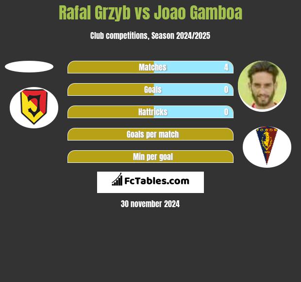 Rafal Grzyb vs Joao Gamboa h2h player stats