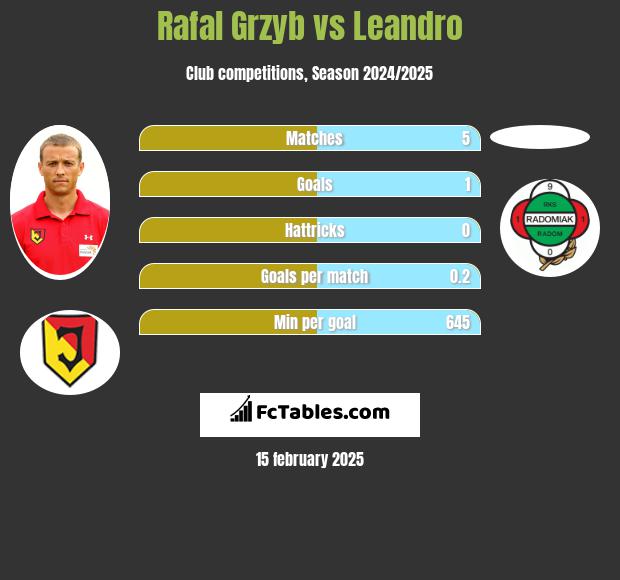 Rafał Grzyb vs Leandro h2h player stats