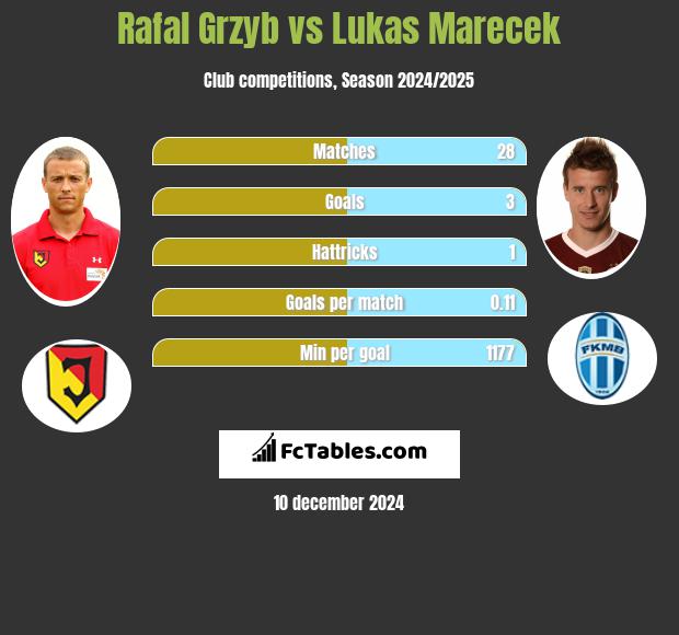 Rafał Grzyb vs Lukas Marecek h2h player stats