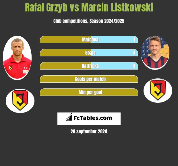 Rafal Grzyb vs Marcin Listkowski h2h player stats