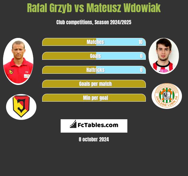 Rafał Grzyb vs Mateusz Wdowiak h2h player stats