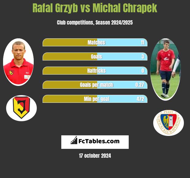 Rafal Grzyb vs Michal Chrapek h2h player stats