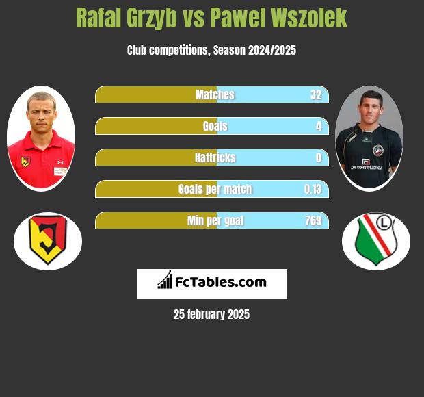 Rafał Grzyb vs Paweł Wszołek h2h player stats