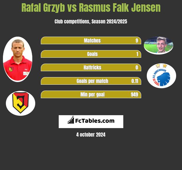 Rafal Grzyb vs Rasmus Falk Jensen h2h player stats