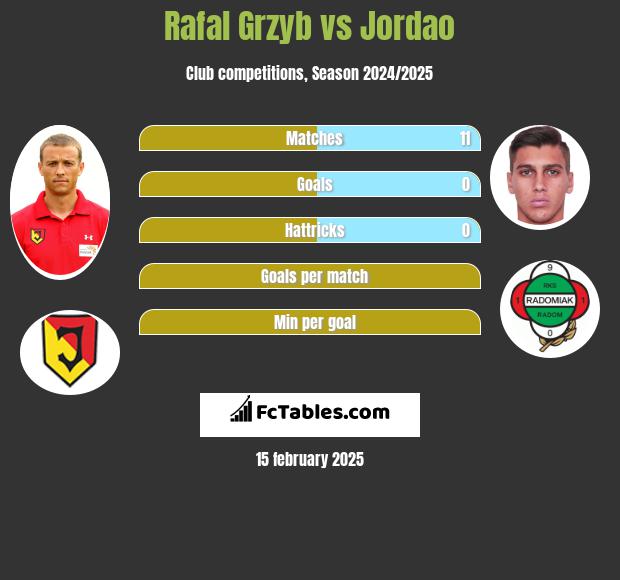 Rafał Grzyb vs Jordao h2h player stats