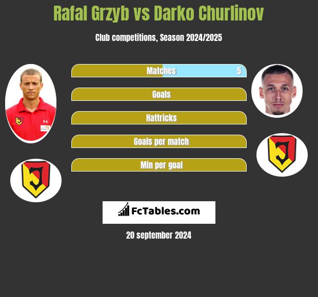 Rafal Grzyb vs Darko Churlinov h2h player stats