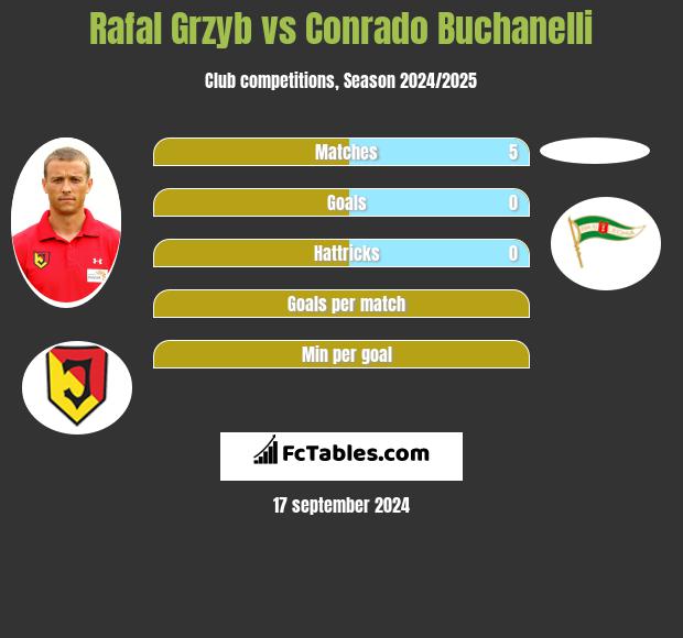 Rafał Grzyb vs Conrado Buchanelli h2h player stats