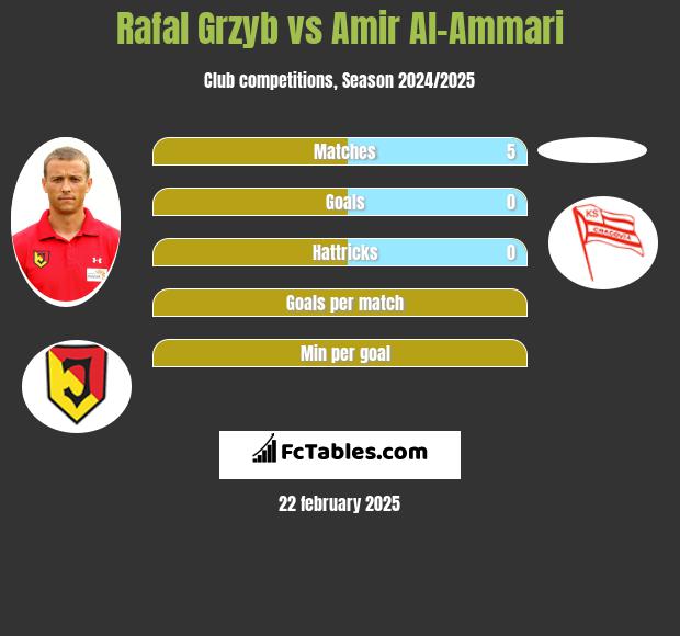 Rafał Grzyb vs Amir Al-Ammari h2h player stats