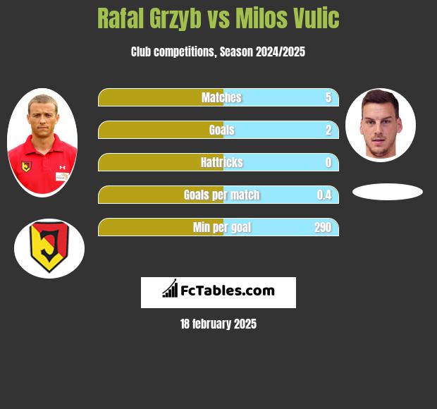 Rafal Grzyb vs Milos Vulic h2h player stats