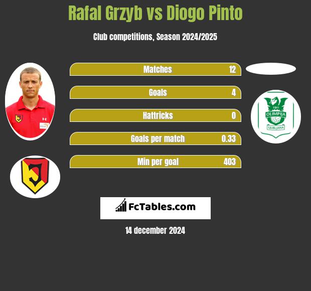 Rafał Grzyb vs Diogo Pinto h2h player stats