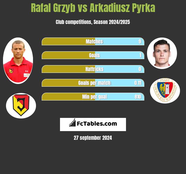 Rafal Grzyb vs Arkadiusz Pyrka h2h player stats