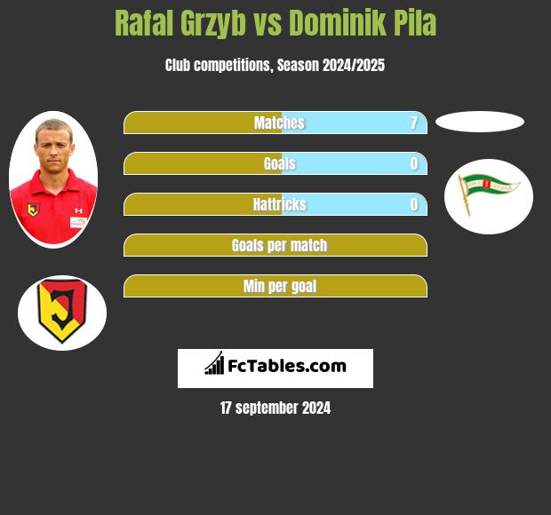 Rafał Grzyb vs Dominik Pila h2h player stats