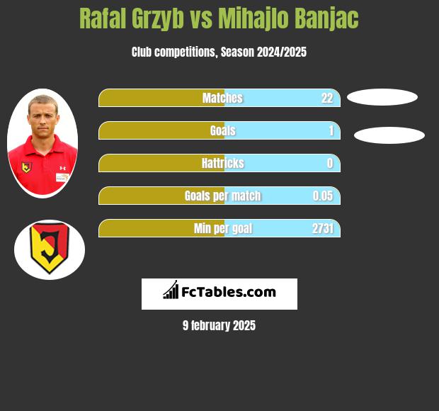 Rafał Grzyb vs Mihajlo Banjac h2h player stats