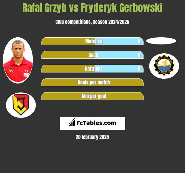 Rafał Grzyb vs Fryderyk Gerbowski h2h player stats