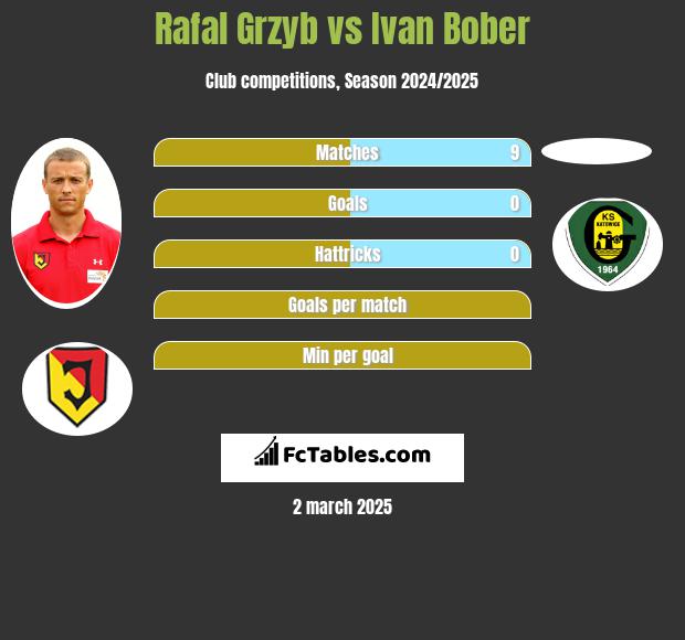 Rafał Grzyb vs Ivan Bober h2h player stats