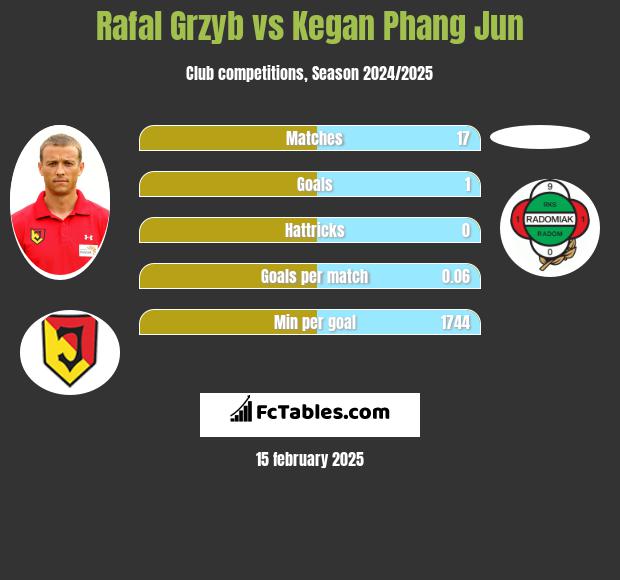 Rafał Grzyb vs Kegan Phang Jun h2h player stats