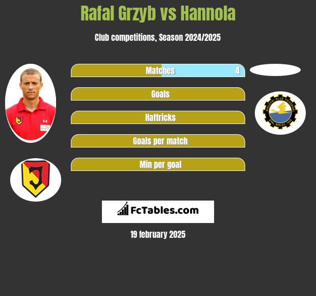 Rafał Grzyb vs Hannola h2h player stats