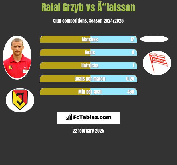 Rafał Grzyb vs Ã“lafsson h2h player stats