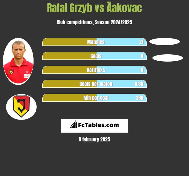 Rafał Grzyb vs Äakovac h2h player stats