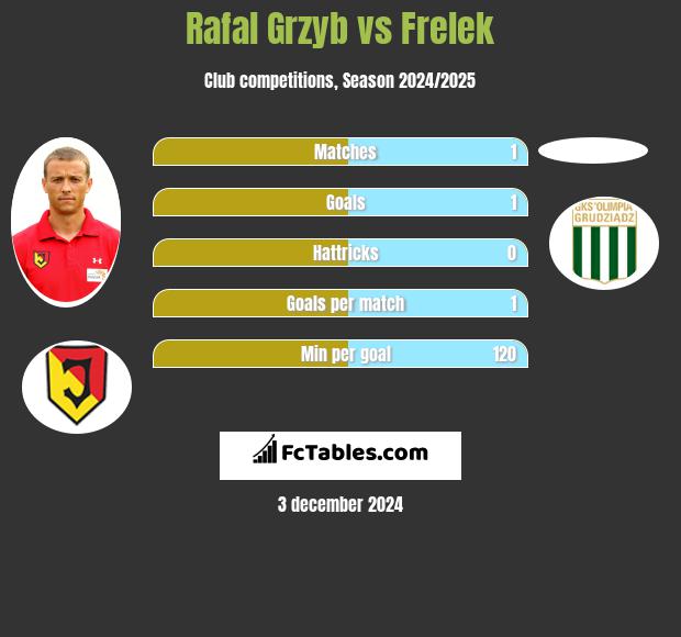 Rafal Grzyb vs Frelek h2h player stats