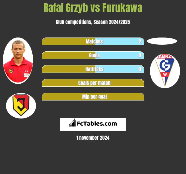 Rafal Grzyb vs Furukawa h2h player stats