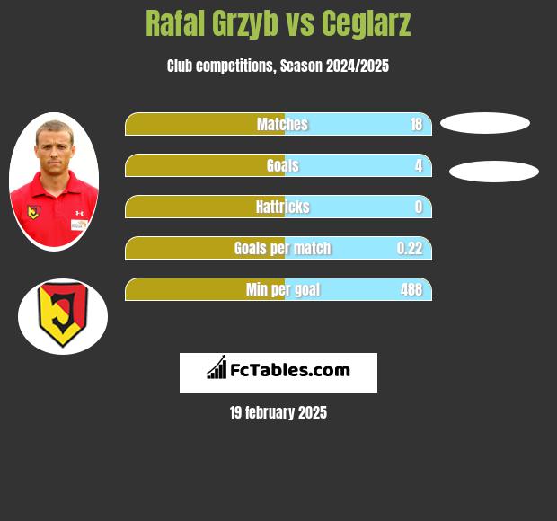 Rafał Grzyb vs Ceglarz h2h player stats