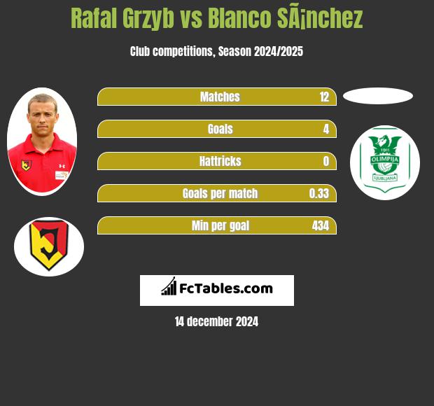 Rafał Grzyb vs Blanco SÃ¡nchez h2h player stats