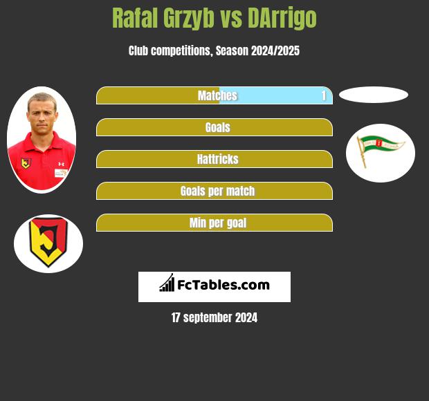 Rafał Grzyb vs DArrigo h2h player stats