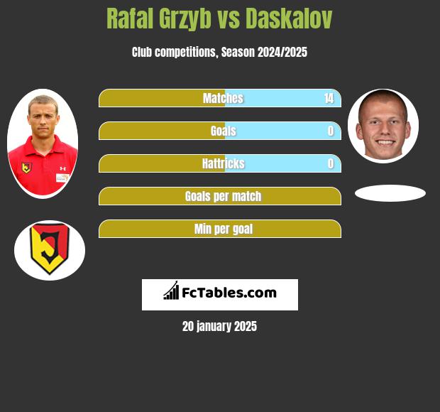 Rafal Grzyb vs Daskalov h2h player stats