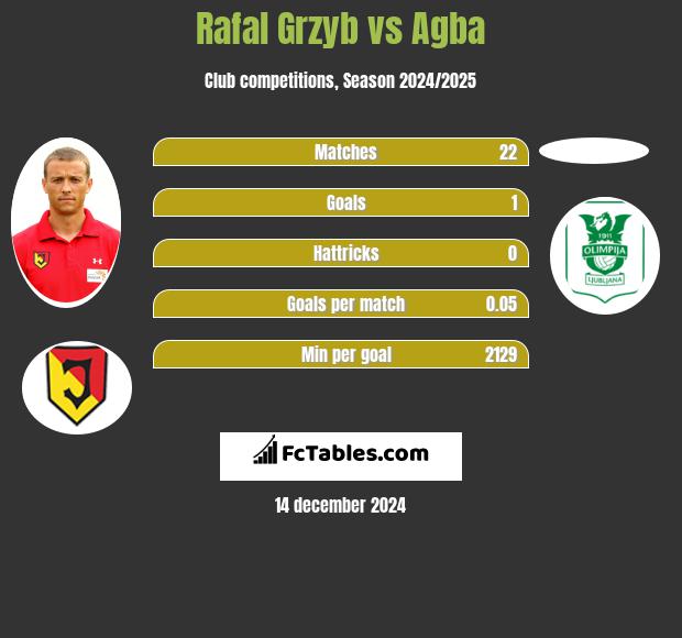 Rafal Grzyb vs Agba h2h player stats