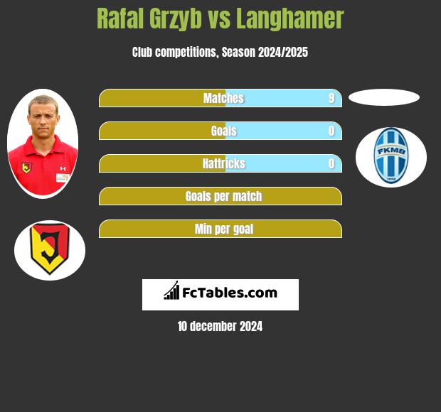 Rafał Grzyb vs Langhamer h2h player stats