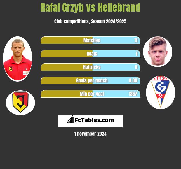 Rafal Grzyb vs Hellebrand h2h player stats